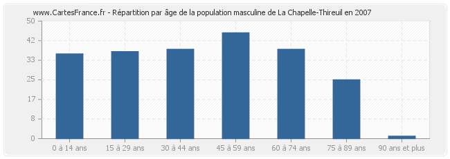 Répartition par âge de la population masculine de La Chapelle-Thireuil en 2007